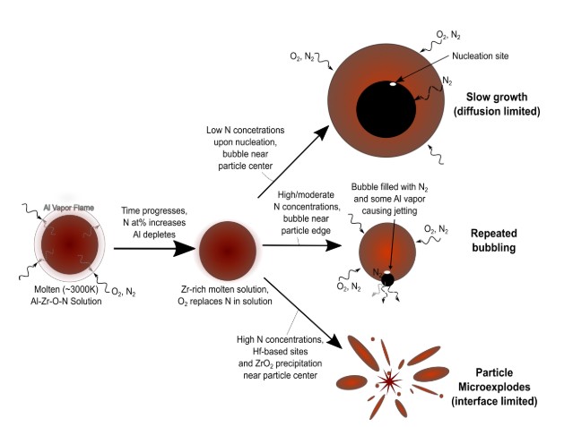 Ignition & Combustion of Composite Powders